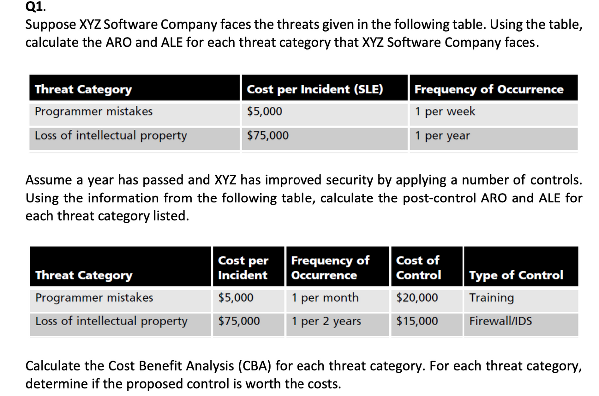 Q1.
Suppose XYZ Software Company faces the threats given in the following table. Using the table,
calculate the ARO and ALE for each threat category that XYZ Software Company faces.
Threat Category
Cost per Incident (SLE)
Frequency of Occurrence
Programmer mistakes
$5,000
1 per week
Loss of intellectual property
$75,000
1 per year
Assume a year has passed and XYZ has improved security by applying a number of controls.
Using the information from the following table, calculate the post-control ARO and ALE for
each threat category listed.
Cost per
Incident
Frequency of
Cost of
Threat Category
Occurrence
Control
Type of Control
Programmer mistakes
$5,000
1 per month
$20,000
Training
Loss of intellectual property
$75,000
1 per 2 years
$15,000
Firewall/IDS
Calculate the Cost Benefit Analysis (CBA) for each threat category. For each threat category,
determine if the proposed control is worth the costs.
