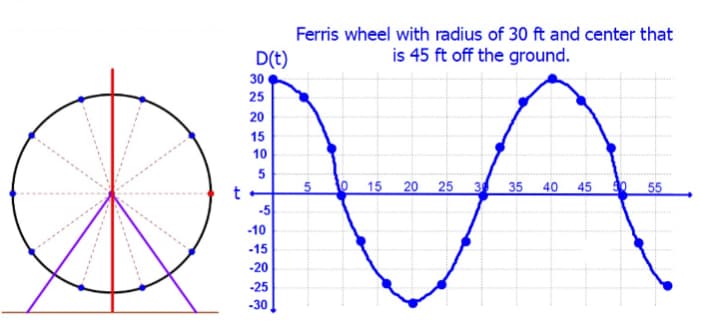 Ferris wheel with radius of 30 ft and center that
is 45 ft off the ground.
DAA
D(t)
30
25
20
15
10
5 0 15
20 25 3 35 40
45
55
t
-5
-10
-15
-20
-25
-30
