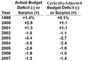 Actual Budget Cyclically-Adjusted
Deficit (-) or
Surplus (+)
+1.4%
Budget Deficit (-)
Year
1999
or Surplus (+)
+0.1%
2000
+2.5
+1.1
2001
+1.3
+1.1
2002
-1.5
-1.1
2003
-3.4
-2.7
2004
-3.5
-2.4
2005
-2.6
-1.8
2006
-1.9
-1.8
2007
-1.3
-1.4
