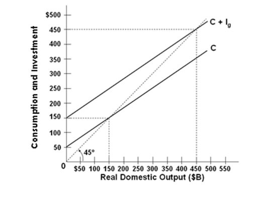 $500
C + 1,
450
400
350
300
250
200
150
100
50
45°
O $50 100 150 200 250 300 350 400 450 500 550
Real Domestic Output ($B)
Consumption and Investment
