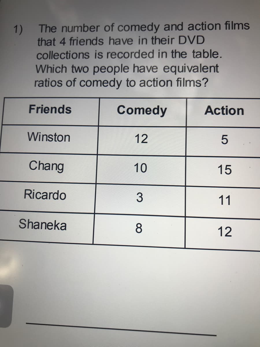 The number of comedy and action films
1)
that 4 friends have in their DVD
collections is recorded in the table.
Which two people have equivalent
ratios of comedy to action films?
Friends
Comedy
Action
Winston
12
Chang
10
15
Ricardo
3
11
Shaneka
8
12
