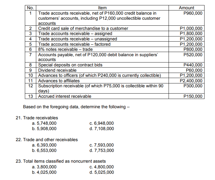 No.
1
Item
Amount
Trade accounts receivable, net of P160,000 credit balance in
customers' accounts, including P12,000 uncollectible customer
accounts
| Credit card sale of merchandise to a customer
3 Trade accounts receivable – assigned
Trade accounts receivable – unassigned
P960,000
P1,000,000
P1,800,000
P1,200,000
P1,200,000
P800,000
P520,000
4
5
Trade accounts receivable – factored
6 8% notes receivable – trade
Accounts payable, net of P120,000 debit balance in suppliers'
accounts
7
Special deposits on contract bids
9
8
Dividend receivable
10 Advances to officers (of which P240,000 is currently collectible)
Advances to affliates
12 Subscription receivable (of which P75,000 is collectible within 90
|days)
13 Accrued interest receivable
P440,000
P60,000
P1,200,000
P2,400,000
P300,000
11
P150,000
Based on the foregoing data, determine the following -
21. Trade receivables
a. 5,748,000
b. 5,908,000
c. 6,948,000
d. 7,108,000
22. Trade and other receivables
a. 6,393,000
b. 6,553,000
c. 7,593,000
d. 7,753,000
23. Total items classified as noncurrent assets
a. 3,800,000
b. 4,025,000
c. 4,800,000
d. 5,025,000
