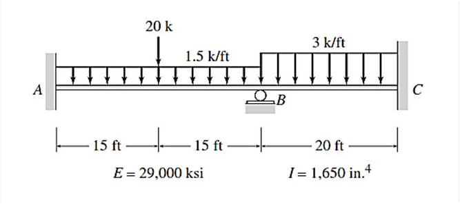 20 k
3 k/ft
1.5 k/ft
A
C
- 15A –
15 ft
20 ft
E = 29,000 ksi
I = 1,650 in.4
