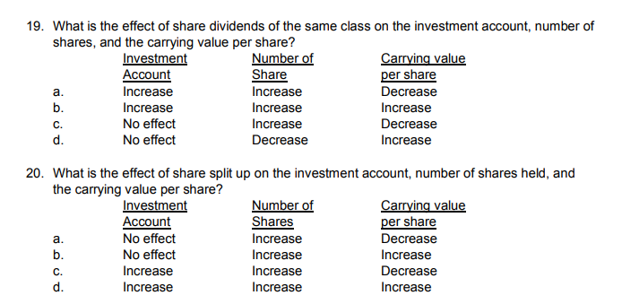 19. What is the effect of share dividends of the same class on the investment account, number of
shares, and the carrying value per share?
Investment
Account
Increase
Number of
Share
Carrying value
per share
a.
Increase
Decrease
b.
Increase
Increase
Increase
Decrease
Increase
C.
No effect
Increase
d.
No effect
Decrease
20. What is the effect of share split up on the investment account, number of shares held, and
the carrying value per share?
Investment
Account
No effect
Number of
Shares
Carrying value
per share
а.
Increase
Decrease
b.
No effect
Increase
Increase
C.
Increase
Increase
Decrease
d.
Increase
Increase
Increase

