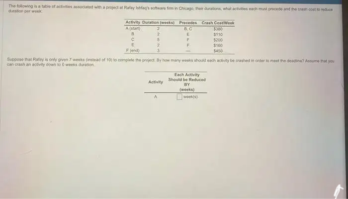 The following is a table of activities associated with a project at Rafay Ishfaq's software firm in Chicago, their durations, what activities each must precede and the crash cost to reduce
duration per week
Activity Duration (weeks) Precedes Crash Cost/Week
A (start)
B.C
B
E
F
F
C
E
F(end)
5
2
3
Suppose that Rafay is only given 7 weeks (instead of 10) to complete the project. By how many weeks should each activity be crashed in order to meet the deadline? Assume that you
can crash an activity down to 0 weeks duration..
Activity
A
$380
$110
$200
$160
$450
Each Activity
Should be Reduced
BY
(weeks)
wook(s)