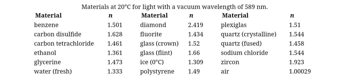 Materials at 20°C for light with a vacuum wavelength of 589 nm.
n
Material
n
Material
Material
benzene
carbon disulfide
carbon tetrachloride
ethanol
glycerine
water (fresh)
1.501
1.628
1.461
1.361
1.473
1.333
diamond
fluorite
glass (crown)
glass (flint)
ice (0°C)
polystyrene
2.419
1.434
1.52
1.66
1.309
1.49
plexiglas
quartz (crystalline)
quartz (fused)
sodium chloride
zircon
air
n
1.51
1.544
1.458
1.544
1.923
1.00029