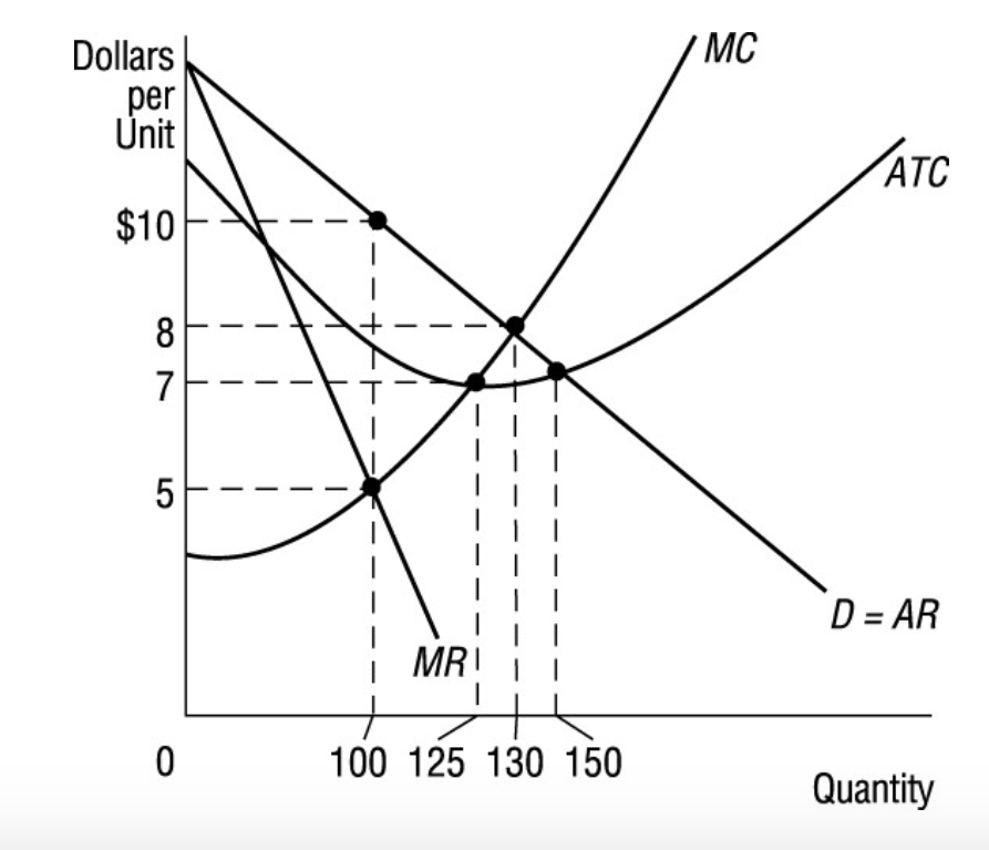 MC
Dollars
per
Unit
ATC
$10
8
7
D = AR
MR!
|
100 125 130 150
Quantity
