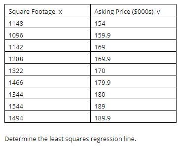 Square Footage, X
Asking Price ($000s), y
1148
154
1096
159.9
1142
169
1288
169.9
1322
170
1466
179.9
1344
180
1544
189
1494
189.9
Determine the least squares regression line.
