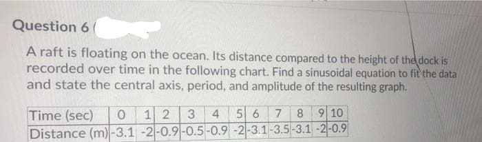 Question 6 0
A raft is floating on the ocean. Its distance compared to the height of the dock is
recorded over time in the following chart. Find a sinusoidal equation to fit the data
and state the central axis, period, and amplitude of the resulting graph.
1 2
56
8.
9 10
Time (sec)
Distance (m)-3.1 -2-0.9-0.5-0.9 -2-3.1-3.5-3.1 -2-0.9
3
4
