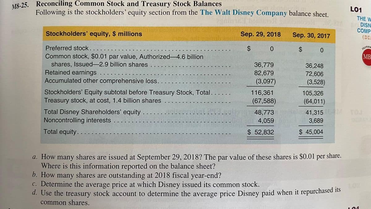 M8-25. Reconciling Common Stock and Treasury Stock Balances
Following is the stockholders' equity section from the The Walt Disney Company balance sheet.
L01
THE W
DISN
СOMP.
Stockholders' equity, $ millions
Sep. 29, 2018
Sep. 30, 2017
(DIS
Preferred stock.
Home
Common stock, $0.01 par value, Authorized-4.6 billion
shares, Issued-2.9 billion shares
Retained earnings
Accumulated other comprehensive loss.
MB
36,779
82,679
(3,097)
36,248
72,606
(3,528)
Stockholders' Equity subtotal before Treasury Stock, Total.
Treasury stock, at cost, 1.4 billion shares
116,361
105,326
(67,588)
(64,011)
Total Disney Shareholders' equity.
Noncontrolling interests
48,773
4,059
41,315 M TOJ
0ORAT
3,689
Total equity..
$ 52,832
$ 45,004
a. How many shares are issued at September 29, 2018? The par value of these shares is $0.01 per share.
Where is this information reported on the balance sheet?
b. How many shares are outstanding at 2018 fiscal year-end?
C. Determine the average price at which Disney issued its common stock.
a. Use the treasury stock account to determine the average price Disney paid when it repurchased 1s
common shares.
LO
LO4
