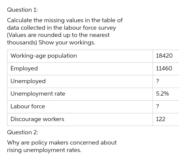 Question 1:
Calculate the missing values in the table of
data collected in the labour force survey
(Values are rounded up to the nearest
thousands) Show your workings.
Working-age population
18420
Employed
11460
Unemployed
?
Unemployment rate
5.2%
Labour force
?
Discourage workers
122
Question 2:
Why are policy makers concerned about
rising unemployment rates.
