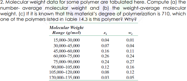 2. Molecular weight data for some polymer are tabulated here. Compute (a) the
number- average molecular weight and (b) the weight-average molecular
weight. (c) If it is known that this material's degree of polymerization is 710, which
one of the polymers listed in Table 14.3 is this polymer? Why?
Molecular Weight
Range (g/mol)
15,000–30,000
0.04
0.01
30,000–45,000
45,000–60,000
60,000–75,000
0.07
0.16
0.04
0.11
0.26
0.24
0.24
0.12
75,000–90,000
0.27
90,000–105,000
105,000–120,000
120,000–135,000
0.16
0.08
0.12
0.03
0.05
