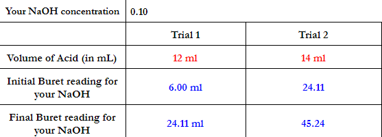 Your NaOH concentration 0.10
Trial 1
Trial 2
Volume of Acid (in mL)
12 ml
14 ml
Initial Buret reading for
6.00 ml
24.11
your NaOH
Final Buret reading for
your NaOH
24.11 ml
45.24
