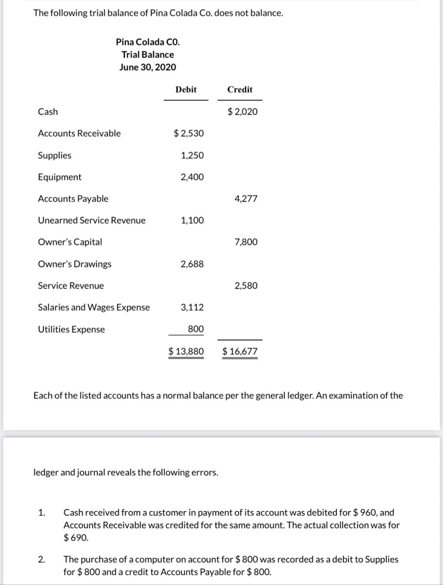 The following trial balance of Pina Colada Co. does not balance.
Pina Colada CO.
Trial Balance
June 30, 2020
Debit
Credit
Cash
$ 2,020
Accounts Receivable
$ 2,530
Supplies
1,250
Equipment
2,400
Accounts Payable
4,277
Unearned Service Revenue
1,100
Owner's Capital
7,800
Owner's Drawings
2,688
Service Revenue
2,580
Salaries and Wages Expense
3,112
Utilities Expense
800
$ 13,880
$ 16,677
Each of the listed accounts has a normal balance per the general ledger. An examination of the
ledger and journal reveals the following errors.
1.
Cash received from a customer in payment of its account was debited for $ 960, and
Accounts Receivable was credited for the same amount. The actual collection was for
$ 690.
The purchase of a computer on account for $ 800 was recorded as a debit to Supplies
for $ 800 and a credit to Accounts Payable for $ 800.
2.
