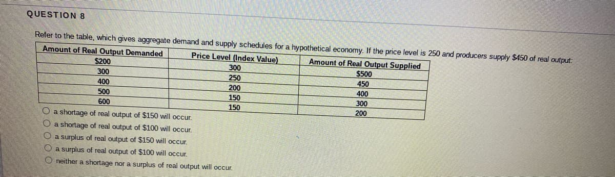 QUESTION 8
Refer to the table, which gives aggregate demand and supply schedules for a hypothetical economy. If the price level is 250 and producers supply $450 of real output:
Amount of Real Output Demanded
Price Level (Index Value)
Amount of Real Output Supplied
$500
$200
300
300
250
450
400
200
400
500
150
300
600
150
200
O a shortage of real output of $150 will occur,
O a shortage of real output of $100 will occr.
O a surplus of real output of $150 will occur.
O a surplus of real output of $100 will occur.
O neither a shortage nor a surplus of real output will occr.
