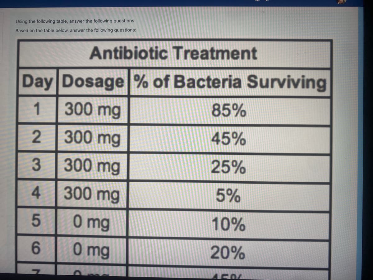 Using the following table, answer the following questions:
Based on the table below, answer the following questions:
Antibiotic Treatment
Day Dosage % of Bacteria Surviving
300 mg
1
85%
2
300mg
45%
3 300 mg
25%
4.
300 mg
5%
0 mg
10%
0 mg
20%
