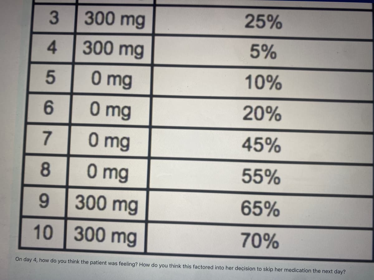3
300 mg
25%
4.
300 mg
5%
0 mg
10%
20%
0 mg
0 mg
0 mg
6.
45%
8.
55%
9.
300 mg
65%
10 300 mg
70%
On day 4, how do you think the patient was feeling? How do you think this factored into her decision to skip her medication the next day?
