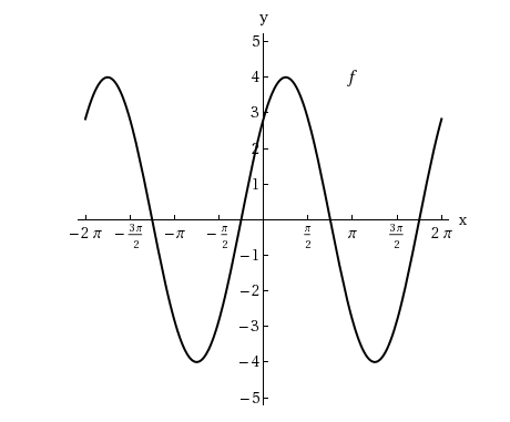 y
5-
f
3
Зл
-2 A
2
2
2
-2-
-3-
-4-
-5-
2.
