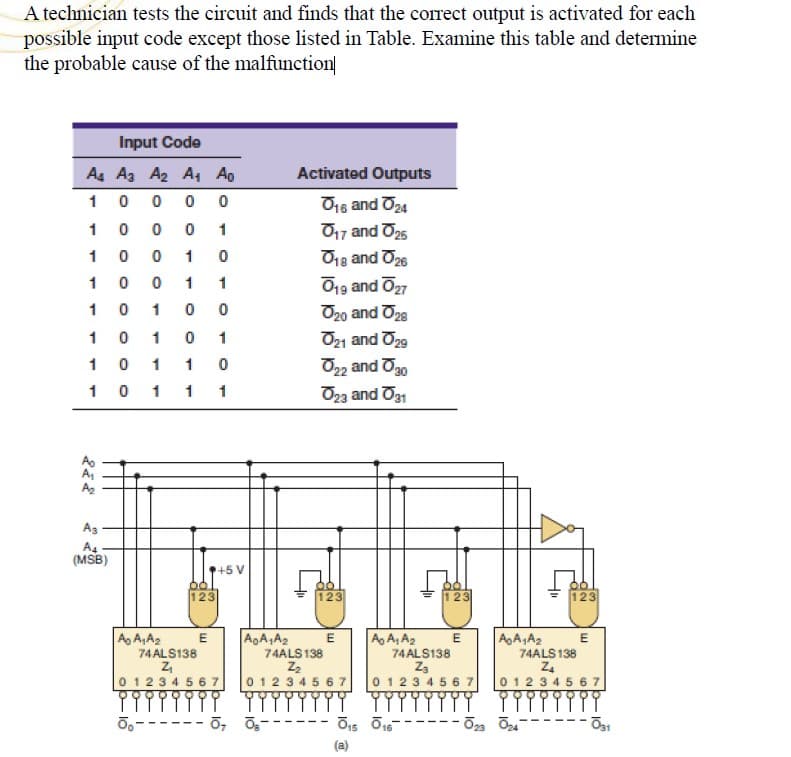 A technician tests the circuit and finds that the correct output is activated for each
possible input code except those listed in Table. Examine this table and determine
the probable cause of the malfunction
Input Code
A4 A3 A2 A, Ao
10 0
Activated Outputs
O16 and O24
1
1
O17 and O2s
1
1
Oig and O2s
1
1
O19 and O27
1
1
O20 and O2s
Oz1 and O29
O22 and Og0
1
1
1
1
1
1
1 0
1 1 1
O23 and O31
Ao
A
As
A4
(MSB)
+5 V
123
123
123
123
A,A,A2
A, A, A2
74 ALS138
Z3
0 123 45 6 7
A A,A2
A,A,A2
74ALS 138
Z2
012345 67
E
E
74 ALS138
74ALS 138
Z4
0 1234 5 67
0 12345 67
0------ õ, o,----
--- On Oa----
23
(a)
