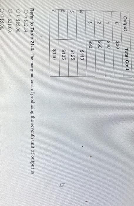 4
51
16
Output
0
1
2
3
Total Cost
$30
$40
$60
$90
$110
$125
$135
$140
Refer to Table 21-4. The marginal cost of producing the seventh unit of output is
a $12.14.
Ob. $85.00.
$21.00.
Od $5.00.
k