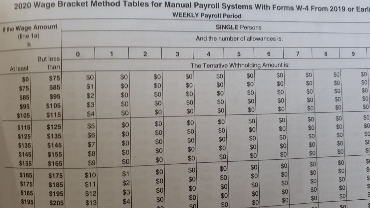 2020 Wage Bracket Method Tables for Manual Payroll Systems With Forms W-4 From 2019 or Earli
WEEKLY Payroll Period
If the Wage Amount
(line 1a)
is
SINGLE Persons
And the number of allowances is:
0.
4
8.
But less
than
The Tentative Withholding Amount is:
At least
$0
$0
$0
$75
$0
$0
$0
$0
$0
$0
$0
$0
$0
$0
$0
$0
$0
$0
$0
$0
$0
$1
$2
$75
$85
$0
$0
$0
$0
$0
$0
$0
$0
$0
$85
$95
$0
$0
$0
$0
$105
$3
$0
$0
$0
$0
$0
$95
$0
$0
$0
$0
$0
$0
$105
$115
$4
$0
$0
$0
$0
$0
$0
$0
$0
$0
$0
$0
$0
$0
$0
$115
$125
$5
$0
$0
$0
$0
$0
$0
$0
$6
$0
$0
$0
$135
$145
$125
$0
$0
$0
$0
$135
$7
$0
$0
$0
$0
$0
$C
$0
$0
$0
$0
$C
$0
$8
$0
$0
$145
$155
$0
$0
$0
$0
$0
$0
$0
$155
$165
$9
$0
$0
$0
$0
$0
$0
$0
$0
$0
$0
$0
$0
$10
$1
$0
$0
$0
$0
$165
$175
2$
$0
$0
$0
$0
$0
$0
$0
$2
$175
$185
$195
$185
$11
$0
$0
$0
$0
$0
$0
$0
$3
$0
$0
$12
$195
$205
$13
$4
$0
$0
3.
2.
