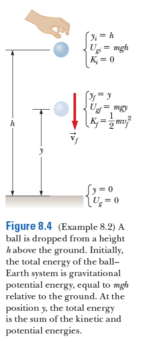 Y; = h
Ugi = mgh
K; = 0
gi
= y
Ug = mgy
1
h
y
y = 0
U= 0
Figure 8.4 (Example 8.2) A
ball is dropped from a height
h above the ground. Initially,
the total energy of the ball-
Earth system is gravitational
potential energy, equal to mgh
relative to the ground. At the
position y, the total energy
is the sum of the kinetic and
potential energies.
