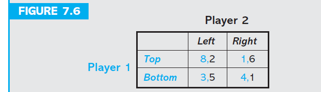 FIGURE 7.6
Player 2
Left
Right
Тop
8,2
1,6
Player 1
Bottom
3,5
4,1
