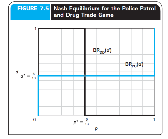 FIGURE 7.5 Nash Equilibrium for the Police Patrol
and Drug Trade Game
1
BRDD(d)
BRPO(d)
d
d*
13
5
1
p* =
13
