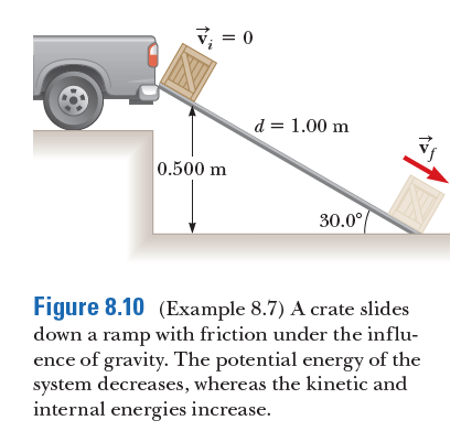 v, = 0
d = 1.00 m
0.500 m
30.0°
Figure 8.10 (Example 8.7) A crate slides
down a ramp with friction under the influ-
ence of gravity. The potential energy of the
system decreases, whereas the kinetic and
internal energies increase.
