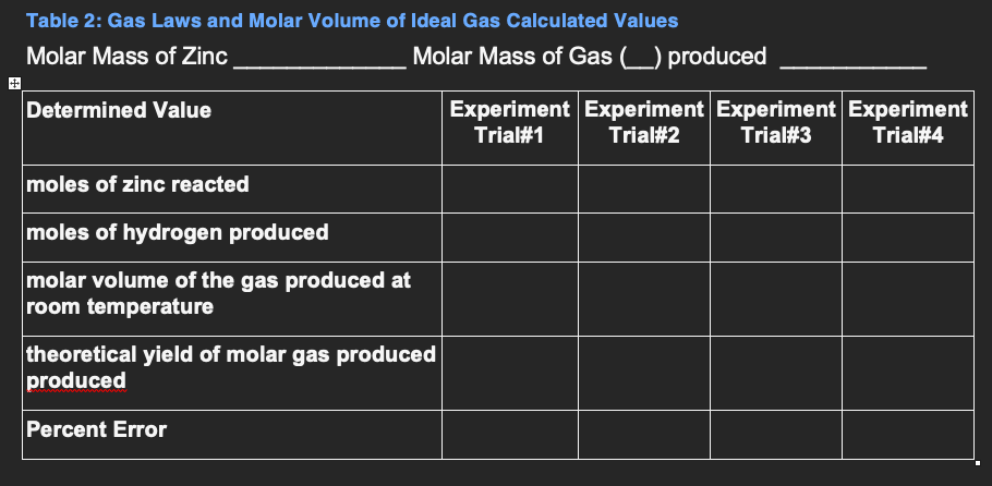 Table 2: Gas Laws and Molar Volume of Ideal Gas Calculated Values
Molar Mass of Gas ) produced
Molar Mass of Zinc
Determined Value
moles of zinc reacted
moles of hydrogen produced
molar volume of the gas produced at
room temperature
theoretical yield of molar gas produced
produced
Percent Error
Experiment Experiment Experiment Experiment
Trial#1 Trial#2 Trial#3 Trial#4