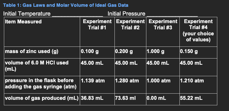 Table 1: Gas Laws and Molar Volume of Ideal Gas Data
Initial Temperature
Item Measured
mass of zinc used (g)
volume of 6.0 M HCI used
(mL)
Experiment
Trial #1
0.100 g
45.00 mL
pressure in the flask before
adding the gas syringe (atm)
volume of gas produced (mL) 36.83 mL
Initial Pressure
1.139 atm
Experiment Experiment
Trial #2
Trial #3
0.200 g
45.00 mL
1.280 atm
73.63 ml
1.000 g
45.00 mL
1.000 atm
0.00 mL
Experiment
Trial #4
(your choice
of values)
0.150 g
45.00 mL
1.210 atm
55.22 mL