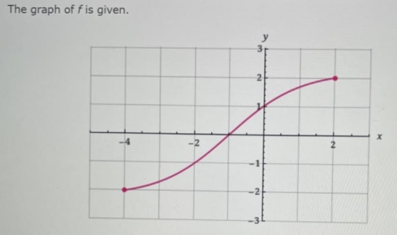 The graph of f is given.
y
31
2
-2
2.
2.
