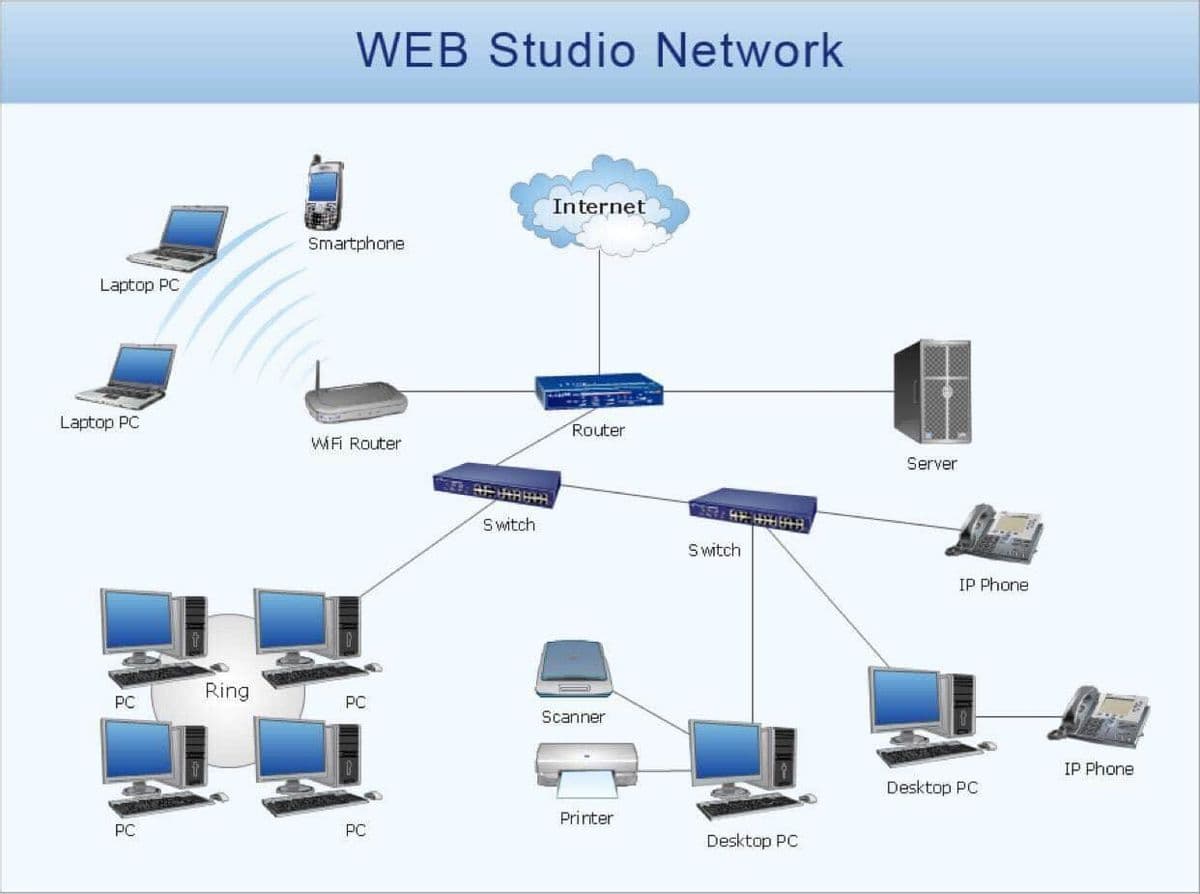 WEB Studio Network
Internet
Smartphone
Laptop PC
Laptop PC
Router
WFI Router
Server
Switch
Switch
IP Phone
Ring
PC
PC
Scanner
IP Phone
Desktop PC
Printer
PC
PC
Desktop PC
