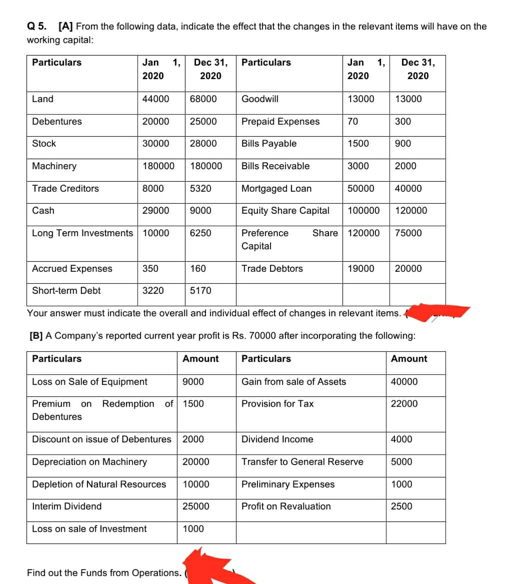 Q 5. [A] From the following data, indicate the effect that the changes in the relevant items will have on the
working capital:
Particulars
Jan
1,
Dec 31,
Particulars
Jan
1,
Dec 31,
2020
2020
2020
2020
Land
44000
68000
Goodwill
13000
13000
Debentures
20000
25000
Prepaid Expenses
70
300
Stock
30000
28000
Bills Payable
1500
900
Machinery
180000
180000
Bills Receivable
3000
2000
Trade Creditors
8000
5320
Mortgaged Loan
50000
40000
Cash
29000
9000
Equity Share Capital
100000
120000
Long Term Investments
10000
6250
Preference
Share 120000
75000
Сapital
Accrued Expenses
350
160
Trade Debtors
19000
20000
Short-term Debt
3220
5170
Your answer must indicate the overall and individual effect of changes in relevant items.
[B] A Company's reported current year profit is Rs. 70000 after incorporating the following:
Particulars
Amount
Particulars
Amount
Loss on Sale of Equipment
9000
Gain from sale of Assets
40000
Premium
Redemption of 1500
Provision for Tax
22000
on
Debentures
Discount on issue of Debentures
2000
Dividend Income
4000
Depreciation on Machinery
20000
Transfer to General Reserve
5000
Depletion of Natural Resources
10000
Preliminary Expenses
1000
Interim Dividend
25000
Profit on Revaluation
2500
Loss on sale of Investment
1000
Find out the Funds from Operations.
