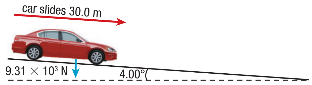 car slides 30.0 m
€
9.31 × 10³ N
4.00%