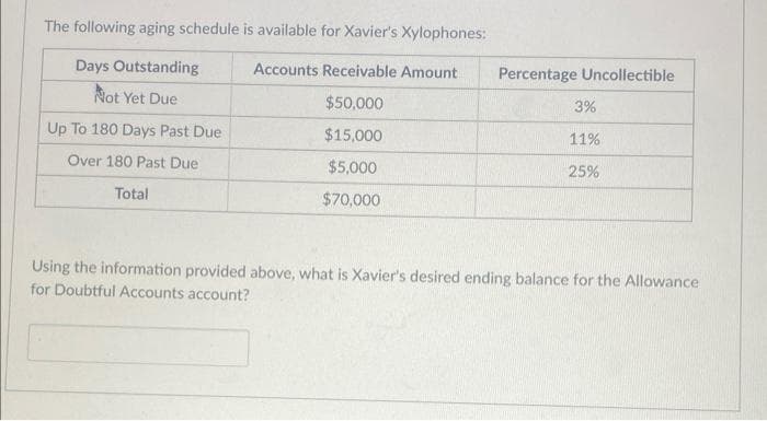 The following aging schedule is available for Xavier's Xylophones:
Accounts Receivable Amount
Days Outstanding
Not Yet Due
$50,000
$15,000
$5,000
$70,000
Up To 180 Days Past Due
Over 180 Past Due
Total
Percentage Uncollectible
3%
11%
25%
Using the information provided above, what is Xavier's desired ending balance for the Allowance
for Doubtful Accounts account?