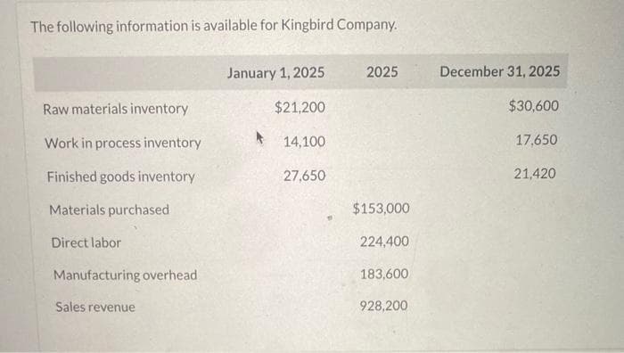 The following information is available for Kingbird Company.
Raw materials inventory
Work in process inventory
Finished goods inventory
Materials purchased
Direct labor
Manufacturing overhead
Sales revenue
January 1, 2025
$21,200
*
14,100
27,650
2025
$153,000
224,400
183,600
928,200
December 31, 2025
$30,600
17,650
21,420