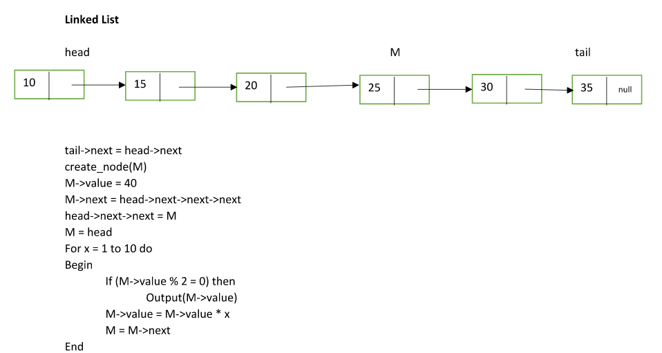 Linked List
head
M
tail
10
15
20
25
30
35
null
tail->next = head->next
create_node(M)
M->value = 40
M->next = head->next->next->next
head->next->next = M
M = head
For x = 1 to 10 do
Begin
If (M->value % 2 = 0) then
Output(M->value)
M->value = M->value * x
M = M->next
End
