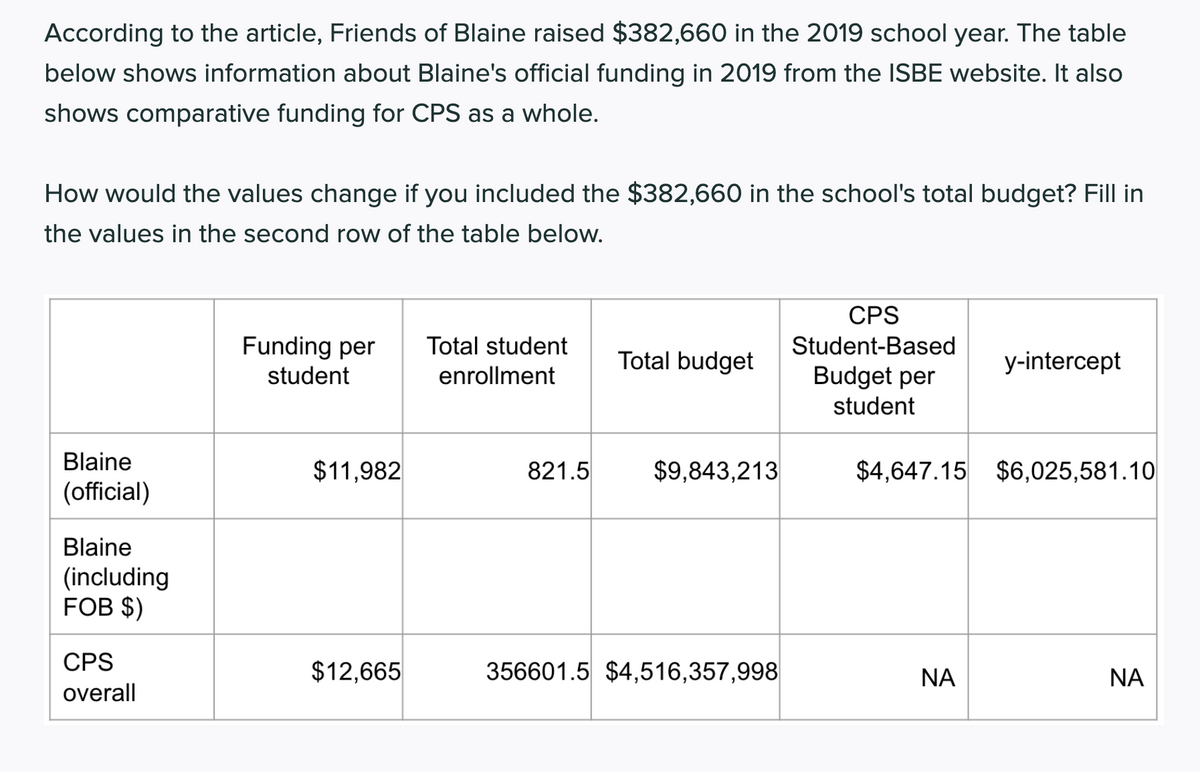 According to the article, Friends of Blaine raised $382,660 in the 2019 school year. The table
below shows information about Blaine's official funding in 2019 from the ISBE website. It also
shows comparative funding for CPS as a whole.
How would the values change if you included the $382,660 in the school's total budget? Fill in
the values in the second row of the table below.
CPS
Funding per
Total student
Student-Based
Total budget
У-intercept
student
enrollment
Budget per
student
Blaine
$11,982
821.5
$9,843,213
$4,647.15 $6,025,581.10
(official)
Blaine
(including
FOB $)
CPS
$12,665
356601.5 $4,516,357,998
NA
NA
overall
