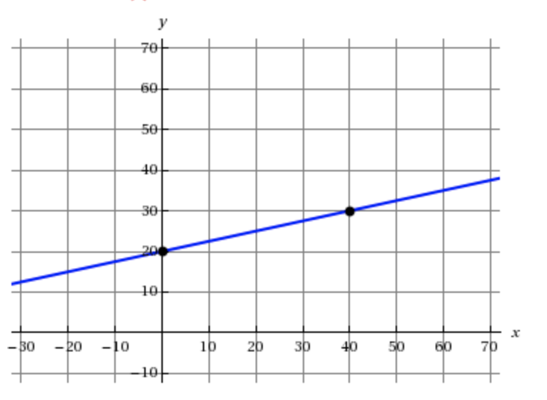 y
구어
60
50
40
30
20
10
-30
- 20
-10
10
20
30
40
50
60
70
10
