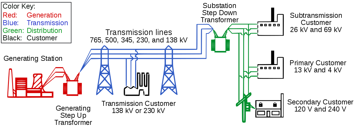 Color Key:
Substation
Step Down
Transformer
Red:
Generation
Transmission
Green: Distribution
Black: Customer
Subtransmission
Customer
26 kV and 69 kV
Blue:
OOO O D
Transmission lines
765, 500, 345, 230, and 138 kV
Generating Station
Primary Customer
13 kV and 4 kV
OOO OD
Transmission Customer
138 kV or 230 kV
Secondary Customer
120 V and 240 V
Generating
Step Up
Transformer
