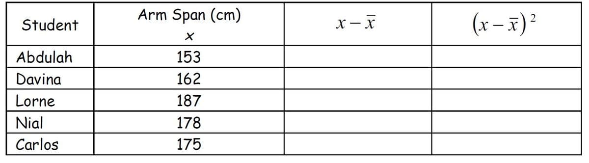 Arm Span (cm)
(x – x)²
Student
X - x
Abdulah
153
Davina
162
Lorne
187
Nial
178
Carlos
175
