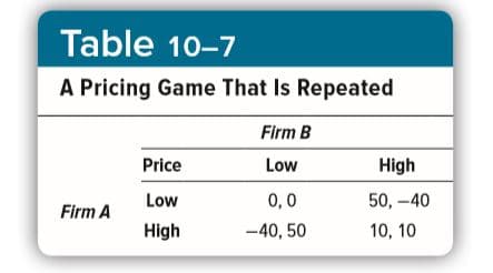 Table 10-7
A Pricing Game That Is Repeated
Firm B
Price
Low
High
Low
0,0
50, –40
Firm A
High
-40, 50
10, 10
