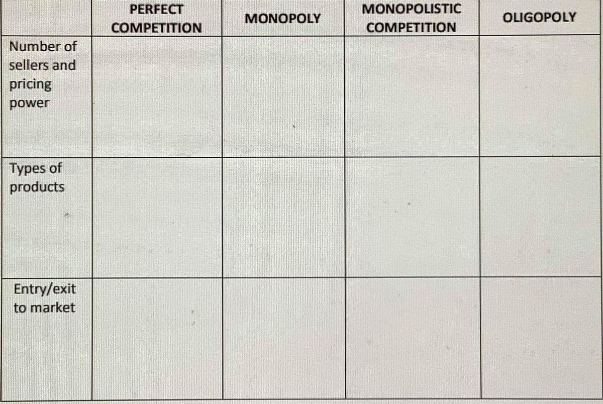 PERFECT
MONOPOLISTIC
MONOPOLY
OLIGOPOLY
COMPETITION
COMPETITION
Number of
sellers and
pricing
power
Types of
products
Entry/exit
to market

