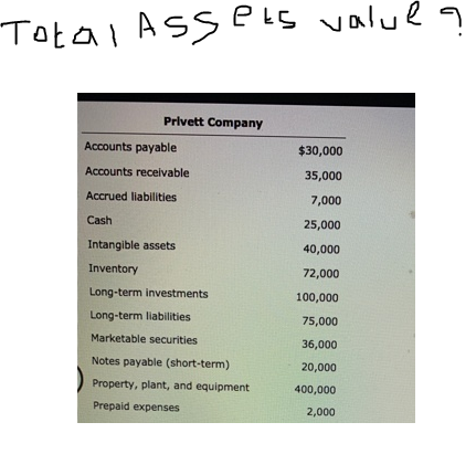 Total Assets value a
Privett Company
Accounts payable
$30,000
Accounts receivable
35,000
Accrued liabilities
7,000
Cash
25,000
Intangible assets
40,000
Inventory
72,000
Long-term investments
100,000
Long-term liabilities
75,000
Marketable securities
36,000
Notes payable (short-term)
20,000
Property, plant, and equipment
400,000
Prepaid expenses
2,000