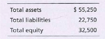 Total assets
$ 55,250
Total liabilities
22,750
Total equity
32,500
