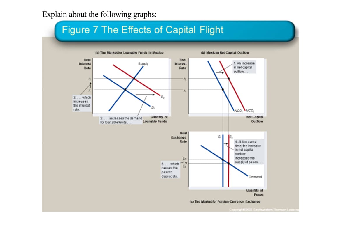 Explain about the following graphs:
Figure 7 The Effects of Capital Flight
(a) The Market for Loanable Funds in Mexico
DI Mexican Net Capital Outflow
Real
Inderest
Real
1. An inoreaae
in net capital
outlow..
Suppiy
Interest
Rate
Rate
3...which
Increases
he intareat
rate
2....increases the damand
for loanable tunds.
QUantry of
Loanable Funds
Net Capital
Outflow
Real
Exchange
Rate
4. A the same
time, he increase
Nin nat capital
outfow
Increases fhe
supply af pasas.
6....which
E
causes he
pesoto
depredate
Demand
Quansty of
Pesos
(C) The Market for Foreign-Currency Exchange
Copyright2003 Soutwem/Thomacn Leamirg

