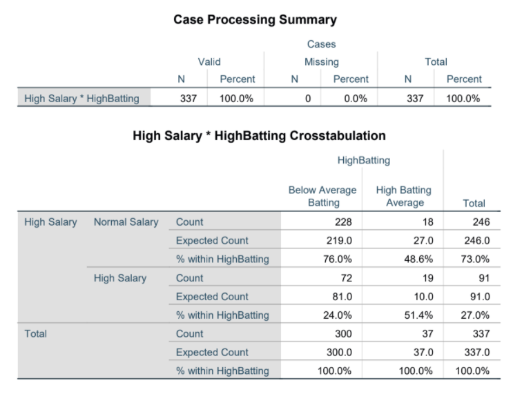 Case Processing Summary
Cases
Valid
Missing
Total
N
Percent
N Percent
N
Percent
High Salary * HighBatting
0.0%
337
100.0%
337
100.0%
High Salary * HighBatting Crosstabulation
HighBatting
Below Average
Batting
High Batting
Average
Total
High Salary Normal Salary Count
228
18
246
Expected Count
219.0
27.0
246.0
% within HighBatting
76.0%
48.6%
73.0%
High Salary
Count
72
19
91
Expected Count
81.0
10.0
91.0
% within HighBatting
24.0%
51.4%
27.0%
Total
Count
300
37
337
Expected Count
300.0
37.0
337.0
% within HighBatting
100.0%
100.0%
100.0%
