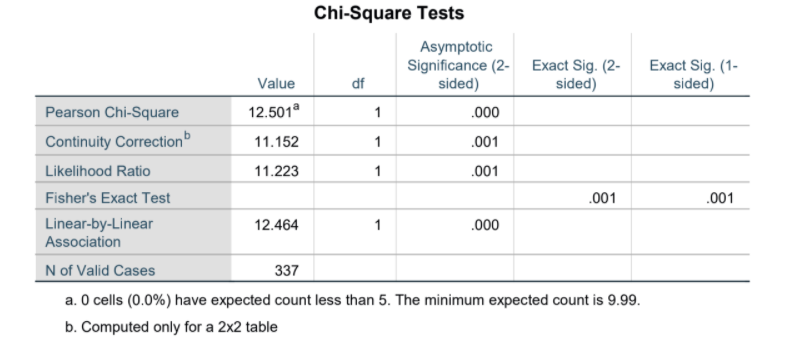 Chi-Square Tests
Asymptotic
Significance (2- Exact Sig. (2-
sided)
Exact Sig. (1-
sided)
Value
df
sided)
Pearson Chi-Square
12.501°
1
.000
Continuity Correctionb
11.152
.001
Likelihood Ratio
11.223
1
.001
Fisher's Exact Test
.001
.001
Linear-by-Linear
Association
12.464
1
.000
N of Valid Cases
337
a. O cells (0.0%) have expected count less than 5. The minimum expected count is 9.99.
b. Computed only for a 2x2 table
