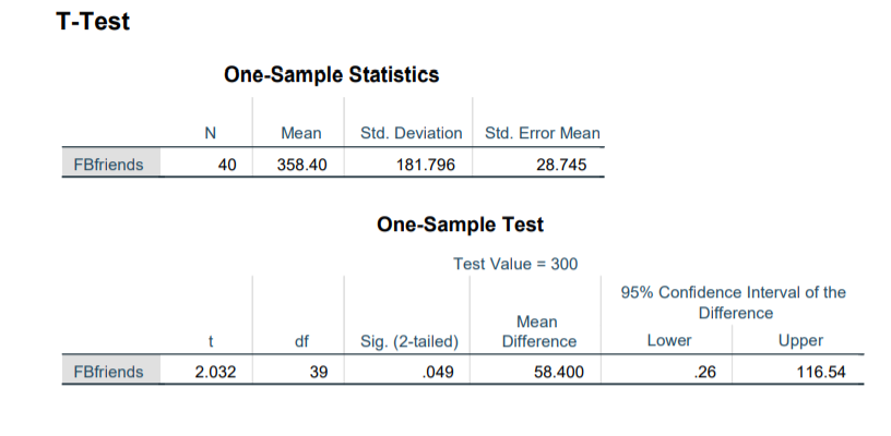 T-Test
One-Sample Statistics
Mean
Std. Deviation Std. Error Mean
FBfriends
40
358.40
181.796
28.745
One-Sample Test
Test Value = 300
95% Confidence Interval of the
Difference
Mean
df
Sig. (2-tailed)
Difference
Lower
Upper
FBfriends
2.032
39
.049
58.400
.26
116.54
